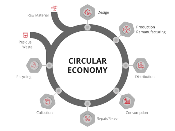 Circular Economy